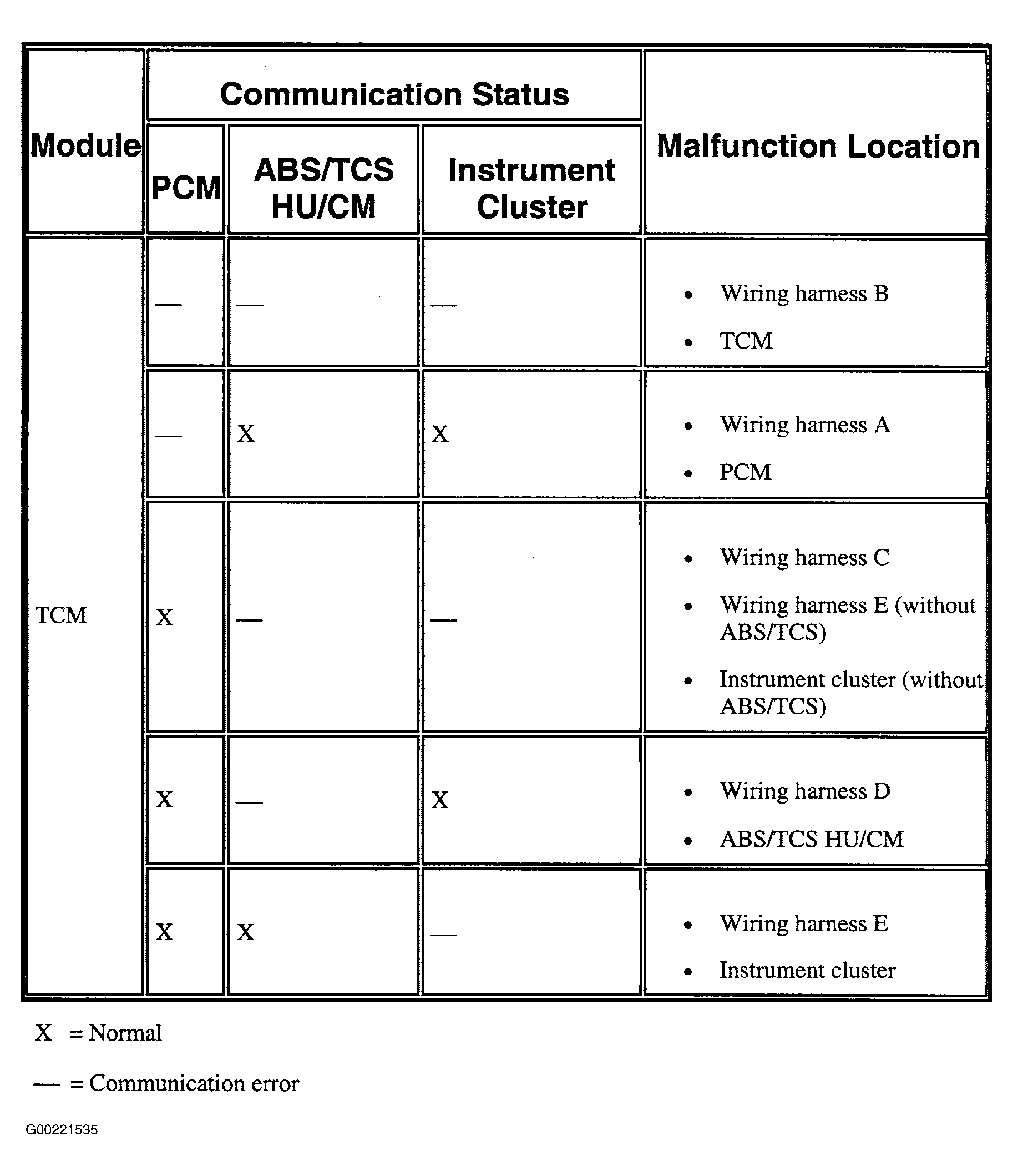 G00221535